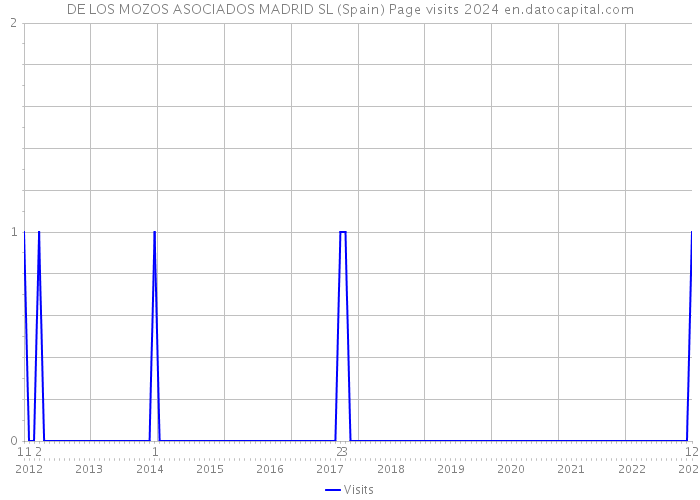 DE LOS MOZOS ASOCIADOS MADRID SL (Spain) Page visits 2024 