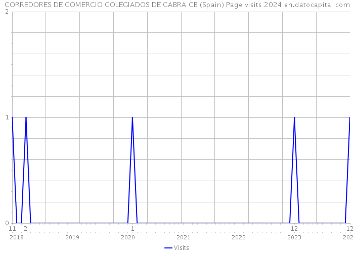 CORREDORES DE COMERCIO COLEGIADOS DE CABRA CB (Spain) Page visits 2024 