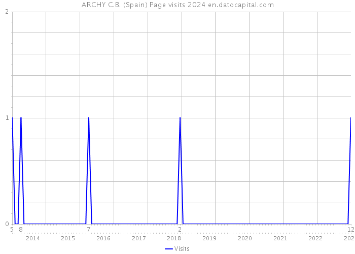 ARCHY C.B. (Spain) Page visits 2024 