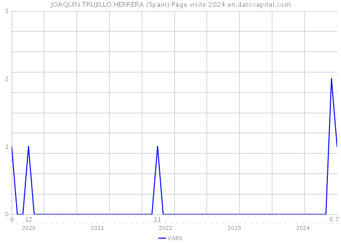 JOAQUIN TRUJILLO HERRERA (Spain) Page visits 2024 