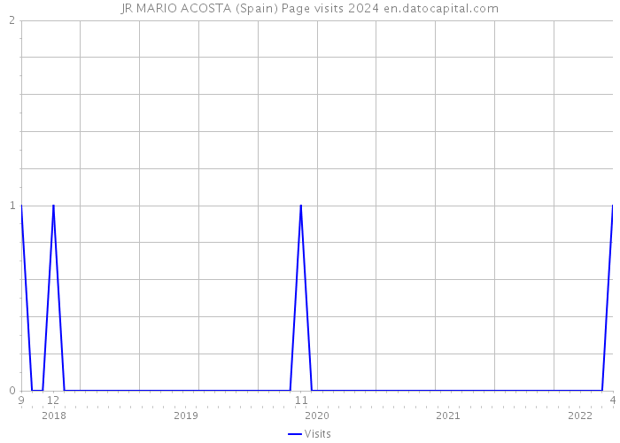 JR MARIO ACOSTA (Spain) Page visits 2024 