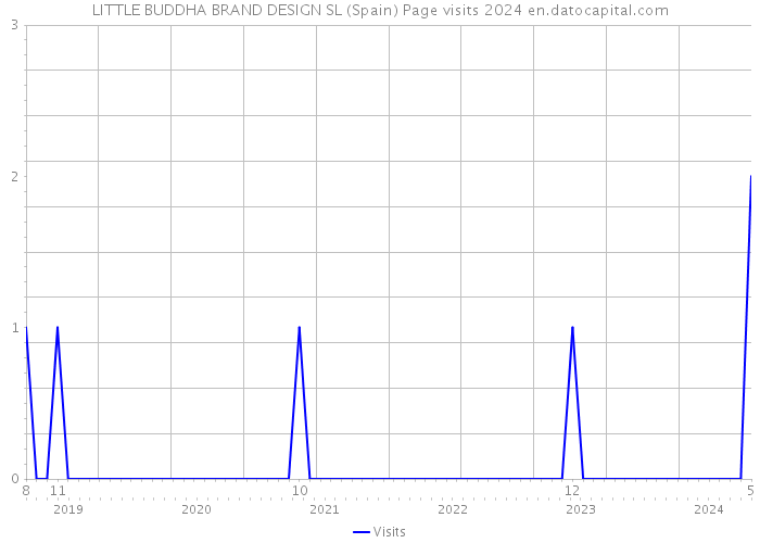 LITTLE BUDDHA BRAND DESIGN SL (Spain) Page visits 2024 