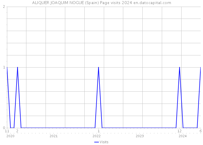 ALIQUER JOAQUIM NOGUE (Spain) Page visits 2024 