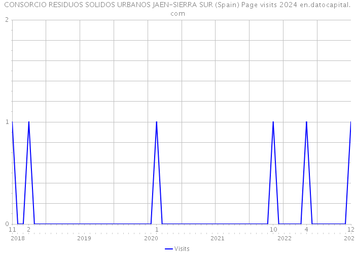 CONSORCIO RESIDUOS SOLIDOS URBANOS JAEN-SIERRA SUR (Spain) Page visits 2024 