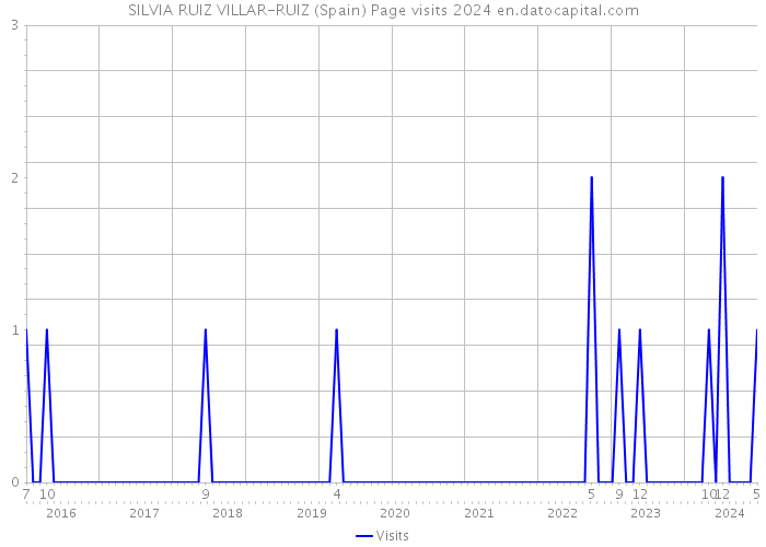 SILVIA RUIZ VILLAR-RUIZ (Spain) Page visits 2024 