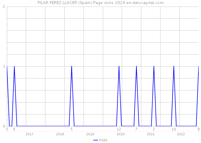 PILAR PEREZ LLACER (Spain) Page visits 2024 