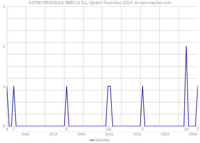 ASTRE PENINSULA IBERICA S.L. (Spain) Searches 2024 
