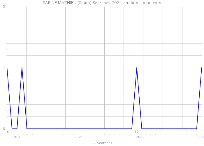 SABINE MATHIEU (Spain) Searches 2024 