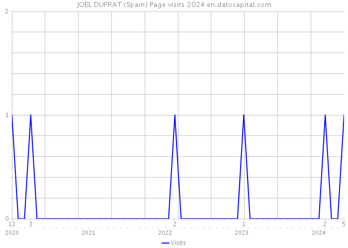 JOEL DUPRAT (Spain) Page visits 2024 