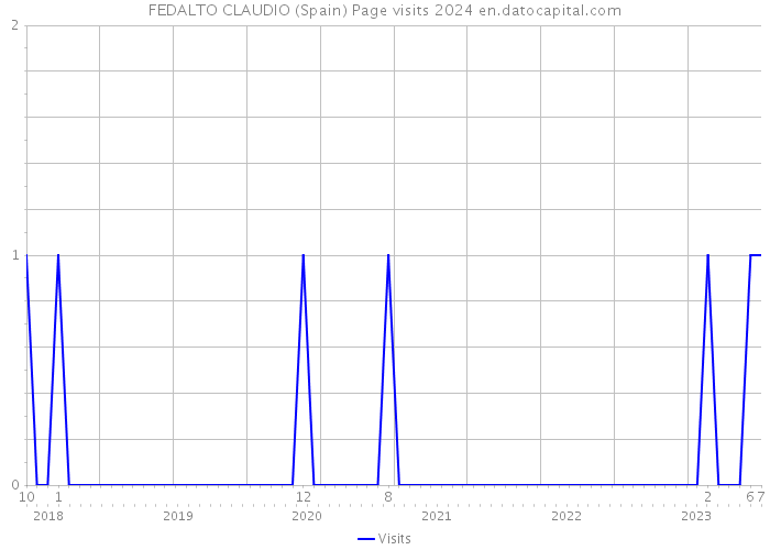 FEDALTO CLAUDIO (Spain) Page visits 2024 