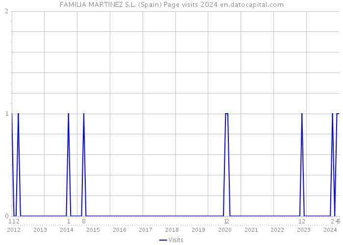 FAMILIA MARTINEZ S.L. (Spain) Page visits 2024 
