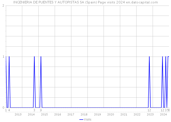 INGENIERIA DE PUENTES Y AUTOPISTAS SA (Spain) Page visits 2024 