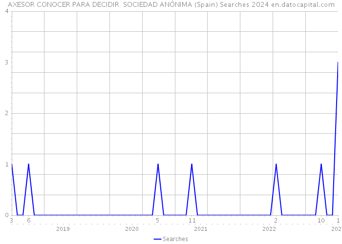 AXESOR CONOCER PARA DECIDIR SOCIEDAD ANÓNIMA (Spain) Searches 2024 