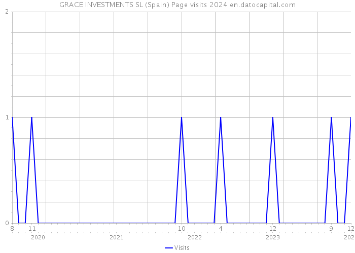 GRACE INVESTMENTS SL (Spain) Page visits 2024 