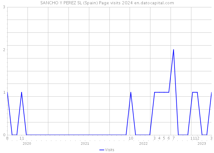 SANCHO Y PEREZ SL (Spain) Page visits 2024 