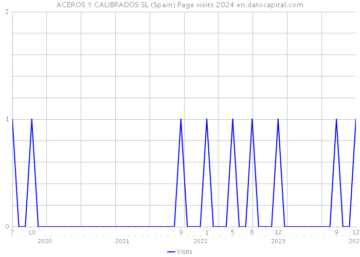 ACEROS Y CALIBRADOS SL (Spain) Page visits 2024 