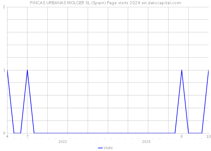 FINCAS URBANAS MOLGER SL (Spain) Page visits 2024 
