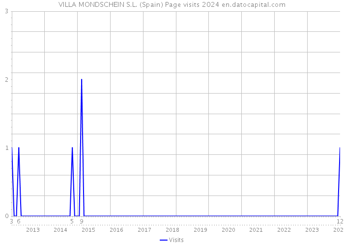 VILLA MONDSCHEIN S.L. (Spain) Page visits 2024 