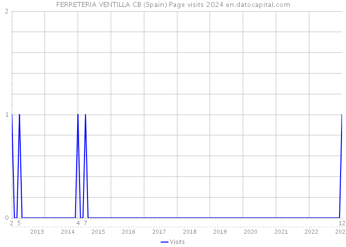 FERRETERIA VENTILLA CB (Spain) Page visits 2024 