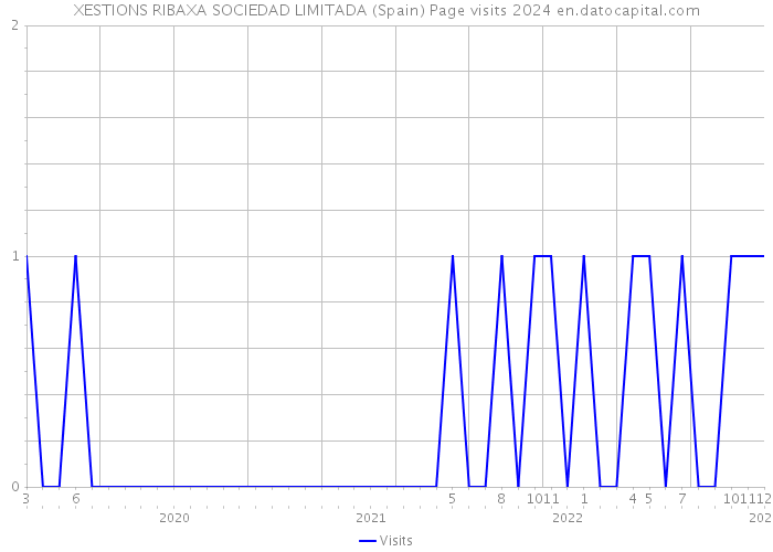 XESTIONS RIBAXA SOCIEDAD LIMITADA (Spain) Page visits 2024 