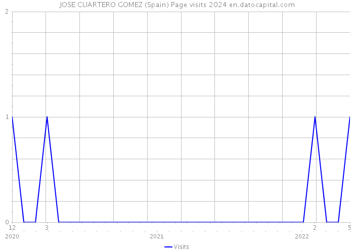 JOSE CUARTERO GOMEZ (Spain) Page visits 2024 