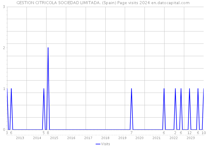 GESTION CITRICOLA SOCIEDAD LIMITADA. (Spain) Page visits 2024 
