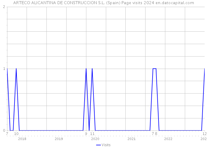 ARTECO ALICANTINA DE CONSTRUCCION S.L. (Spain) Page visits 2024 