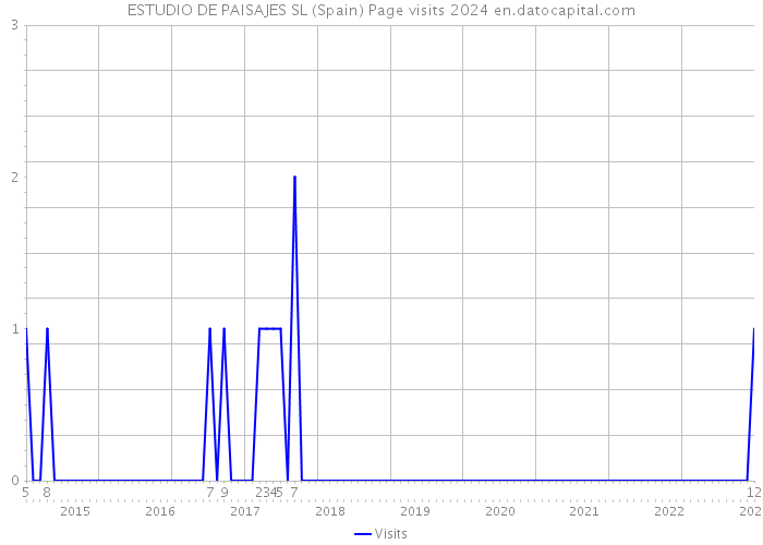 ESTUDIO DE PAISAJES SL (Spain) Page visits 2024 