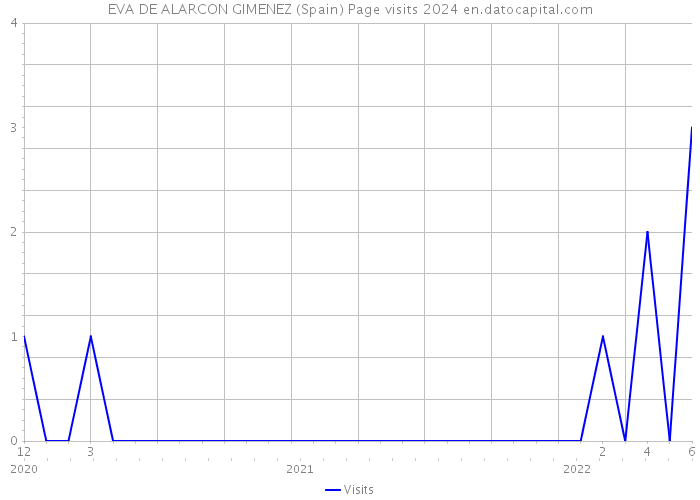 EVA DE ALARCON GIMENEZ (Spain) Page visits 2024 