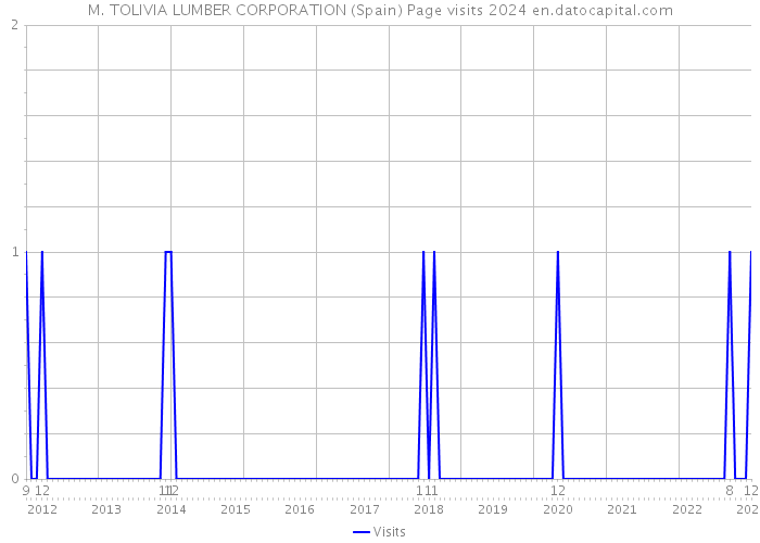 M. TOLIVIA LUMBER CORPORATION (Spain) Page visits 2024 