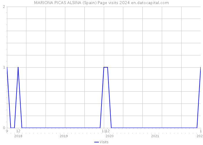 MARIONA PICAS ALSINA (Spain) Page visits 2024 