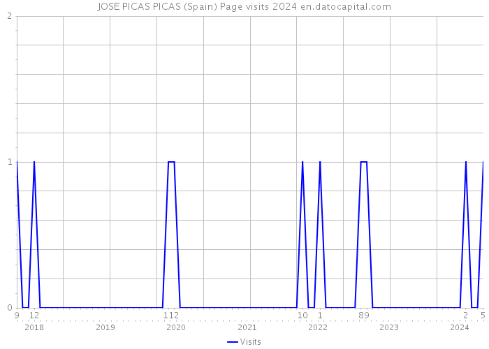 JOSE PICAS PICAS (Spain) Page visits 2024 