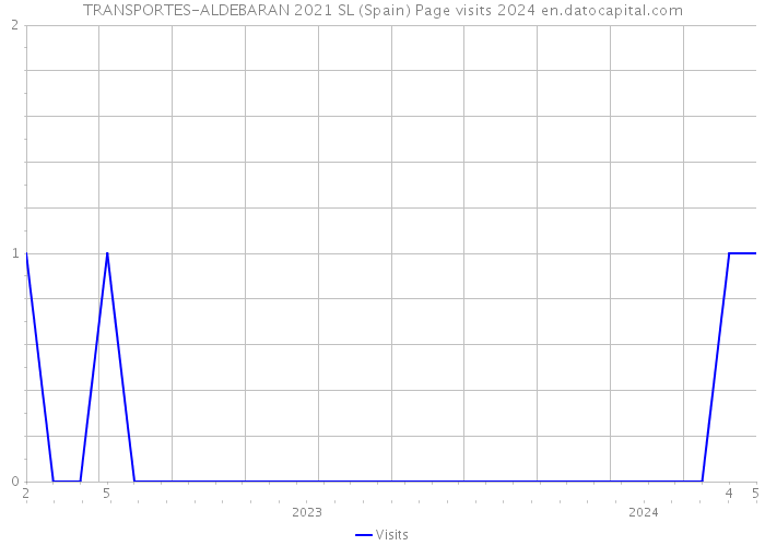 TRANSPORTES-ALDEBARAN 2021 SL (Spain) Page visits 2024 