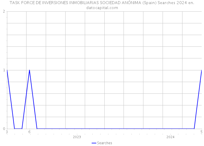 TASK FORCE DE INVERSIONES INMOBILIARIAS SOCIEDAD ANÓNIMA (Spain) Searches 2024 