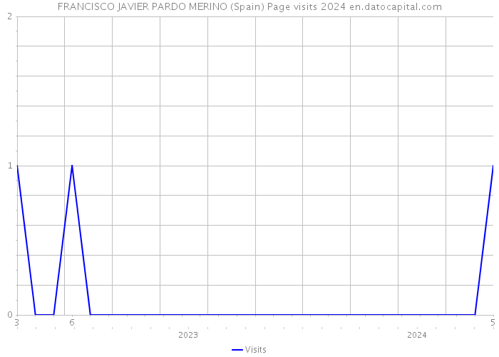 FRANCISCO JAVIER PARDO MERINO (Spain) Page visits 2024 