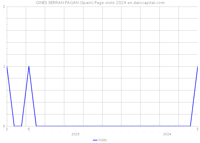 GINES SERRAN PAGAN (Spain) Page visits 2024 