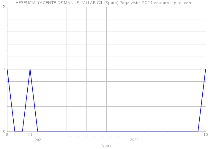 HERENCIA YACENTE DE MANUEL VILLAR GIL (Spain) Page visits 2024 