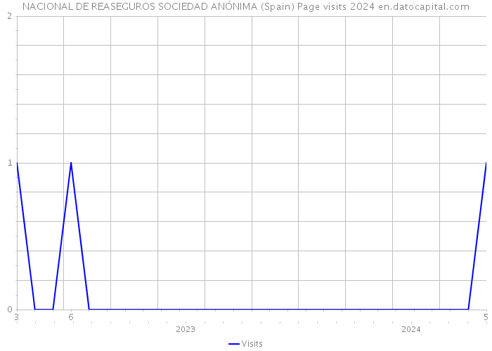 NACIONAL DE REASEGUROS SOCIEDAD ANÓNIMA (Spain) Page visits 2024 