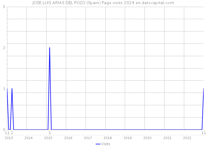 JOSE LUIS ARIAS DEL POZO (Spain) Page visits 2024 