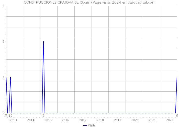CONSTRUCCIONES CRAIOVA SL (Spain) Page visits 2024 