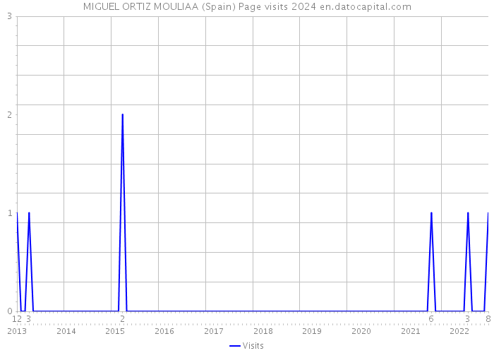 MIGUEL ORTIZ MOULIAA (Spain) Page visits 2024 