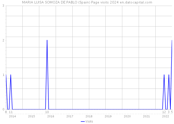 MARIA LUISA SOMOZA DE PABLO (Spain) Page visits 2024 