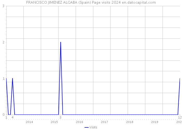 FRANCISCO JIMENEZ ALGABA (Spain) Page visits 2024 