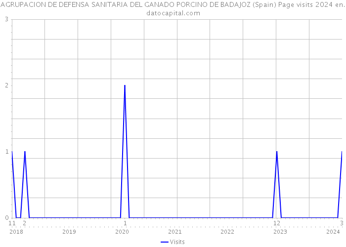AGRUPACION DE DEFENSA SANITARIA DEL GANADO PORCINO DE BADAJOZ (Spain) Page visits 2024 
