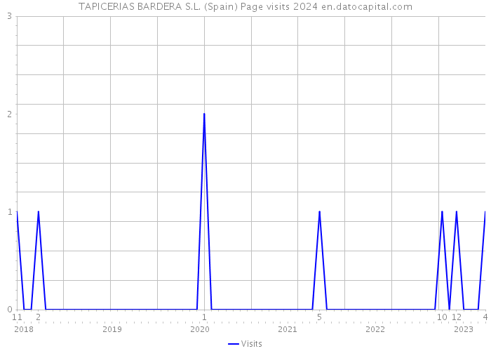 TAPICERIAS BARDERA S.L. (Spain) Page visits 2024 