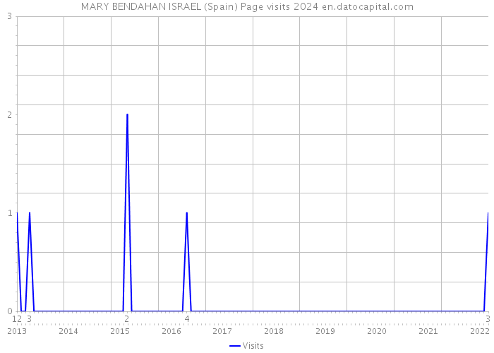 MARY BENDAHAN ISRAEL (Spain) Page visits 2024 