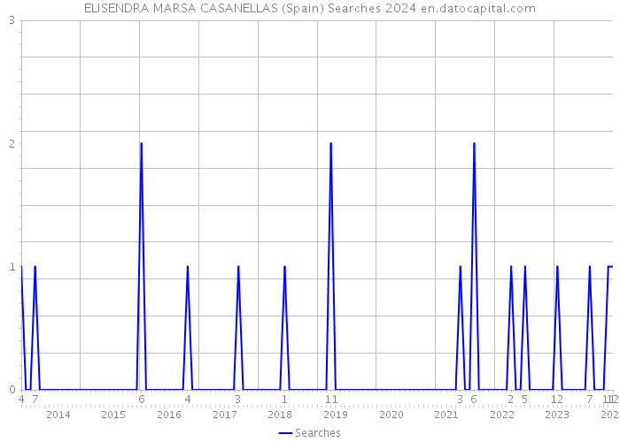 ELISENDRA MARSA CASANELLAS (Spain) Searches 2024 