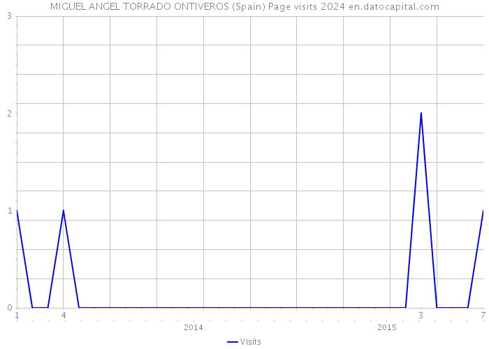 MIGUEL ANGEL TORRADO ONTIVEROS (Spain) Page visits 2024 