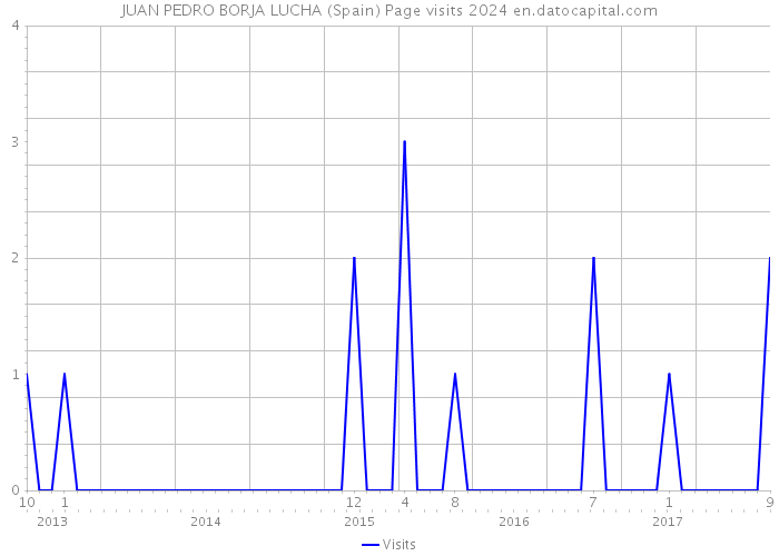 JUAN PEDRO BORJA LUCHA (Spain) Page visits 2024 