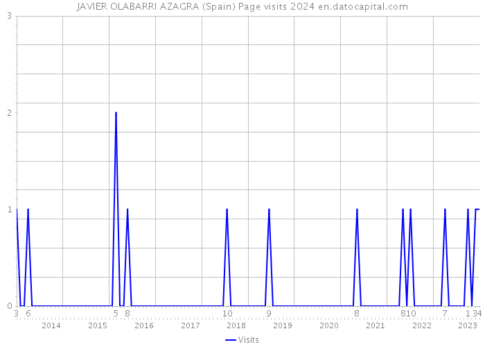 JAVIER OLABARRI AZAGRA (Spain) Page visits 2024 